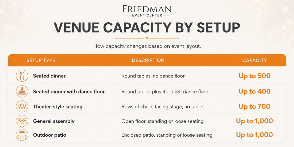 Venue Capacity by Setup